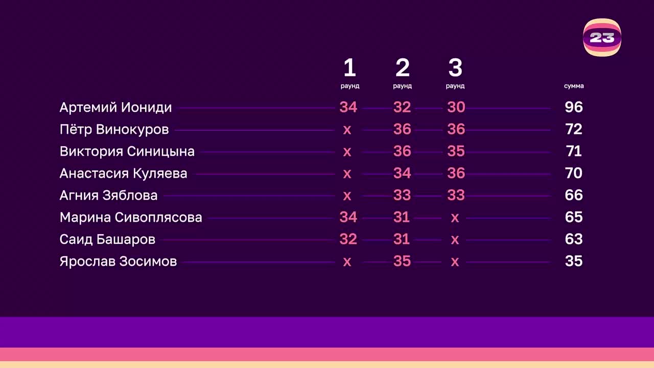 Чемпионат «Страница’23». Матч №3062